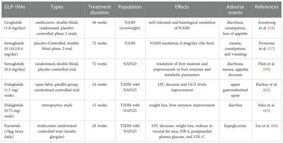 Advancements in the treatment of non-alcoholic fatty liver disease (NAFLD)